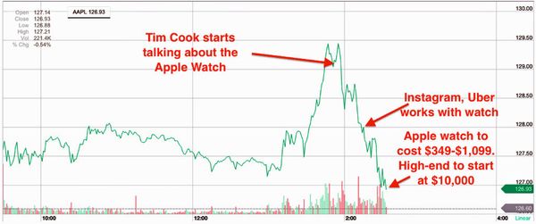 As Cook began to describe everything about the Watch, stocks plummeted. As Cook began to describe everything about the Watch, stocks plummeted. - Sputnik International