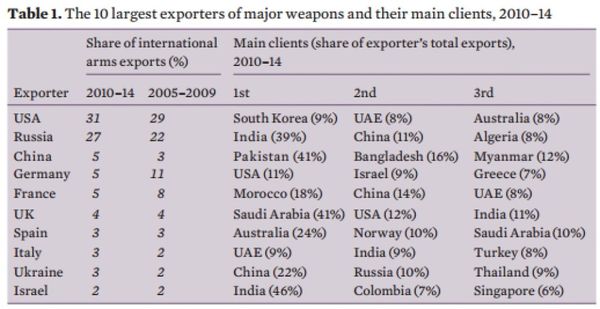 The 10 largest exporters of major weapons and their main clients, 2010-14 The 10 largest exporters of major weapons and their main clients, 2010-14 - Sputnik International