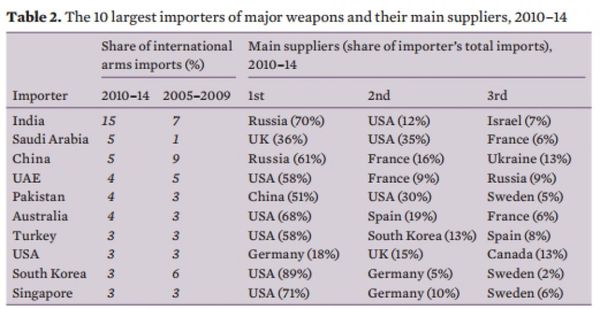 The 10 largest importers of major weapons and their main suppliers, 2010-14 The 10 largest importers of major weapons and their main suppliers, 2010-14 - Sputnik International