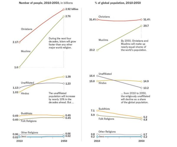 According to the new study conducted by the Pew Research Center, the Muslim population will see a huge increase in the number of followers within the next several decades that will put followers on almost equal footing with the Christian population.  - Sputnik International