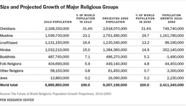 The graph above shows the 2010 populations of various religious affiliations and their expected growths. Note how Islam has not only almost doubled in size, but is almost equal to Christianity.  - Sputnik International