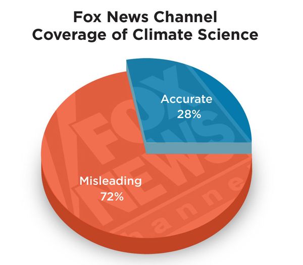 In 2013, 36 Fox News segments contained misleading information about climate change science, and 14 segments were accurate. - Sputnik International
