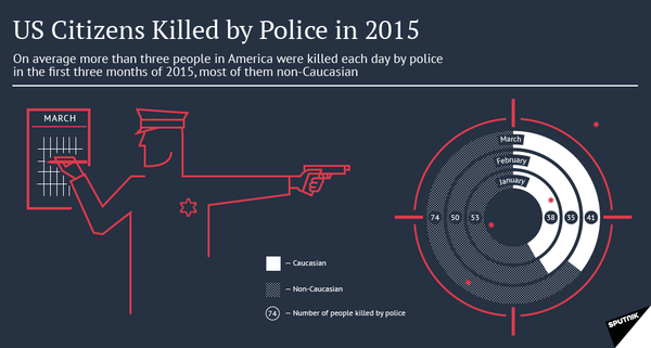 US Citizens Killed by Police in 2015 US Citizens Killed by Police in 2015 - Sputnik International