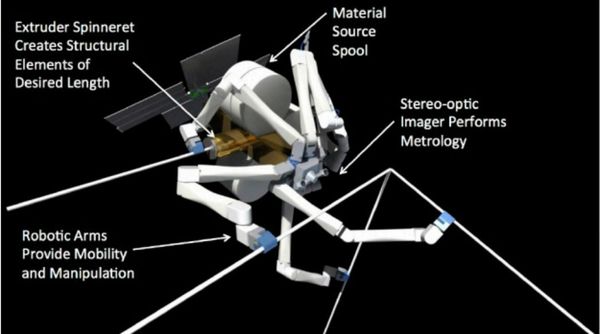 Similarly to a spider(and a 3D printer), the SpiderFab creates parts needed from its spinneret then builds whatever is necessary.  - Sputnik International