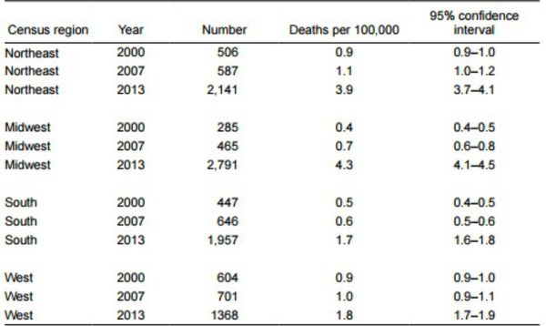 The graph shows that the Midwest has the most heroin related deaths in the United States. The graph shows that the Midwest has the most heroin related deaths in the United States. - Sputnik International