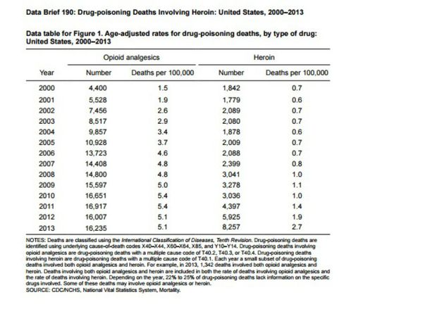 Between 2010 and 2013, the number of Heroin related deaths has nearly tripled. Between 2010 and 2013, the number of Heroin related deaths has nearly tripled. - Sputnik International