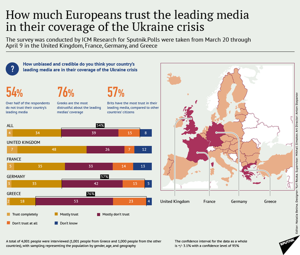How much Europeans trust the leading media in their coverage of the Ukraine crisis How much Europeans trust the leading media in their coverage of the Ukraine crisis - Sputnik International
