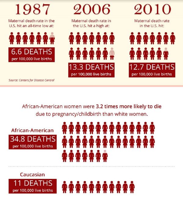 As maternal mortality rates rise in the US, an American mother is now twice as likely to die in childbirth as a Saudi mother and three times as likely to die as a British mother. And women of color are at a much greater risk than white women. As maternal mortality rates rise in the US, an American mother is now twice as likely to die in childbirth as a Saudi mother and three times as likely to die as a British mother. And women of color are at a much greater risk than white women. - Sputnik International