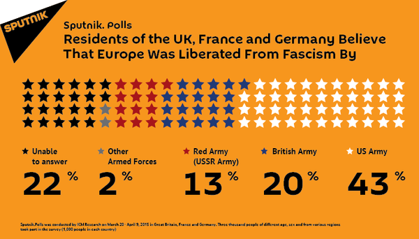 Residents of the UK, France and Germany Believe That Europe Was Liberated From Fascism By Residents of the UK, France and Germany Believe That Europe Was Liberated From Fascism By - Sputnik International