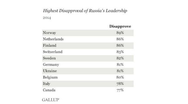 Screenshot from Gallup research group website Screenshot from Gallup research group website - Sputnik International