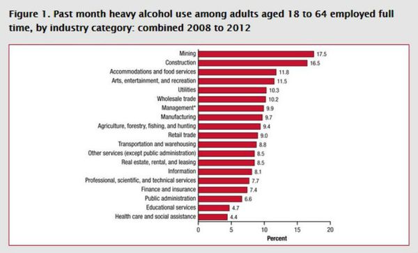 Heavy drinking rates broken down by industry Heavy drinking rates broken down by industry - Sputnik International