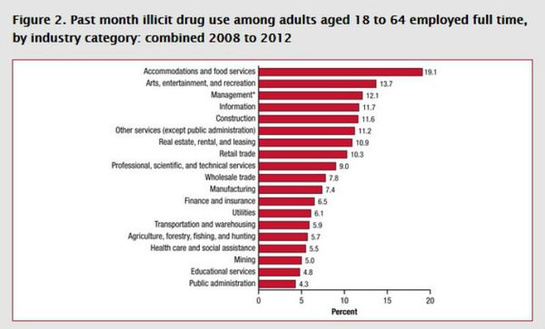 Drug use rates broken down by industry Drug use rates broken down by industry - Sputnik International