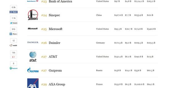 The world's biggest public companies - Sputnik International