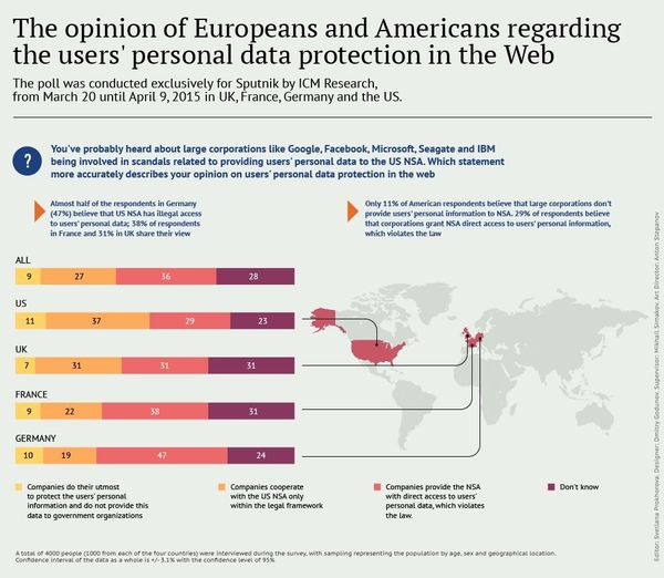 The opinion of Europeans and Americans regarding the users' personal data protection The opinion of Europeans and Americans regarding the users' personal data protection - Sputnik International