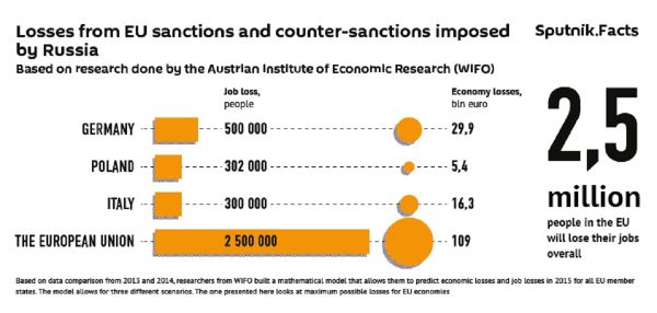 Losses from EU sanctions and counter-sanctions imposed by Russia Losses from EU sanctions and counter-sanctions imposed by Russia - Sputnik International