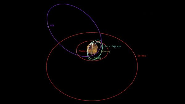 This graphic depicts the relative shapes and distances from Mars for five active orbiter missions plus the planet's two natural satellites. - Sputnik International