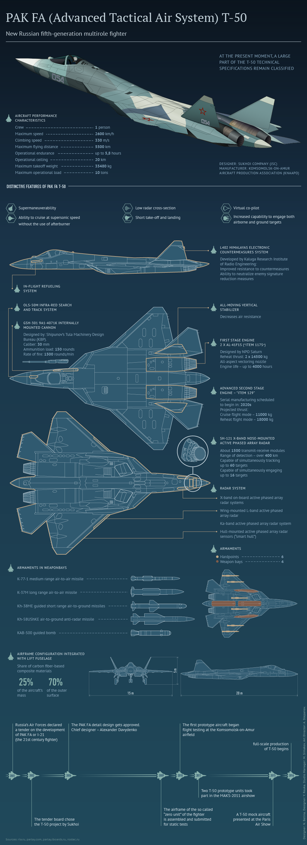 PAK FA (Advanced Tactical Air Sistem) T-50 PAK FA (Advanced Tactical Air Sistem) T-50 - Sputnik International