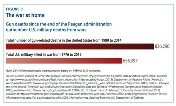 This chart from the Center for American Progress shows that there were more gun deaths from 1989 to 2014 than military killed in war from 1776 to 2015. - Sputnik International