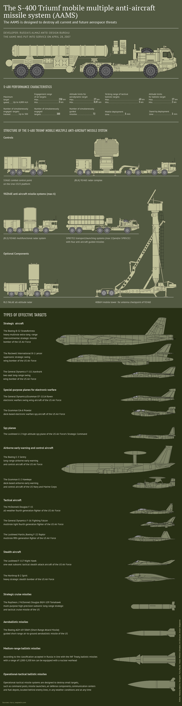 The S-400 Triumf Mobile Multiple Anti-Aircraft Missile System (AAMS) The S-400 Triumf Mobile Multiple Anti-Aircraft Missile System (AAMS) - Sputnik International