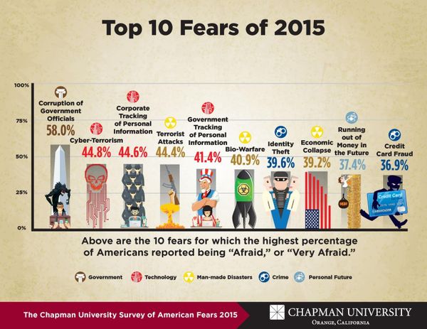 Americans' Top Ten Fears of 2015, according to Chapman University. Americans' Top Ten Fears of 2015, according to Chapman University. - Sputnik International
