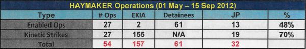 A comparison of raids (described as “enabled ops”) and airstrikes (described as “kinetic strikes”) reveals significant differences in the total number of prisoners taken versus individuals killed during an intensified period of Haymaker operations. EKIA = Enemy Killed in Action; JP = Jackpot. - Sputnik International