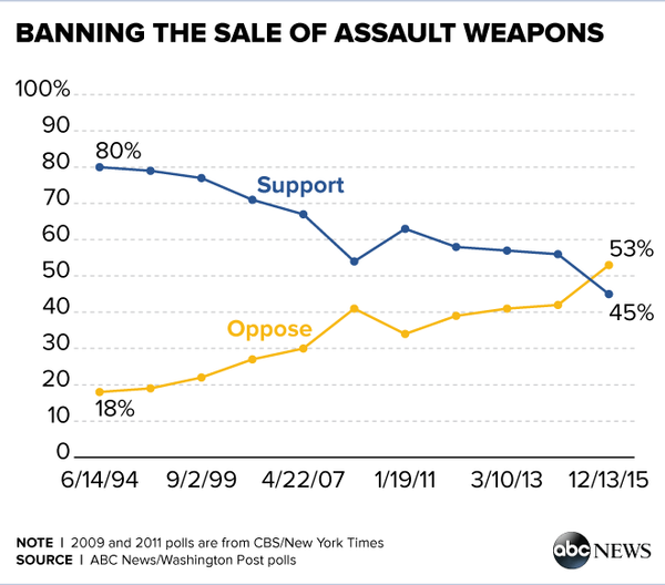 ABC WashPost Poll_Banning Assault Weapons_1216 - Sputnik International