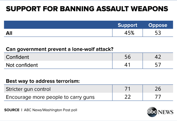 ABC WashPost Poll_Assault WeaponsTable_1216 - Sputnik International