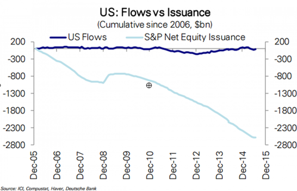 Chart shows that the supply of the outstanding number of shares has continued to drop while the demand has held.  - Sputnik International