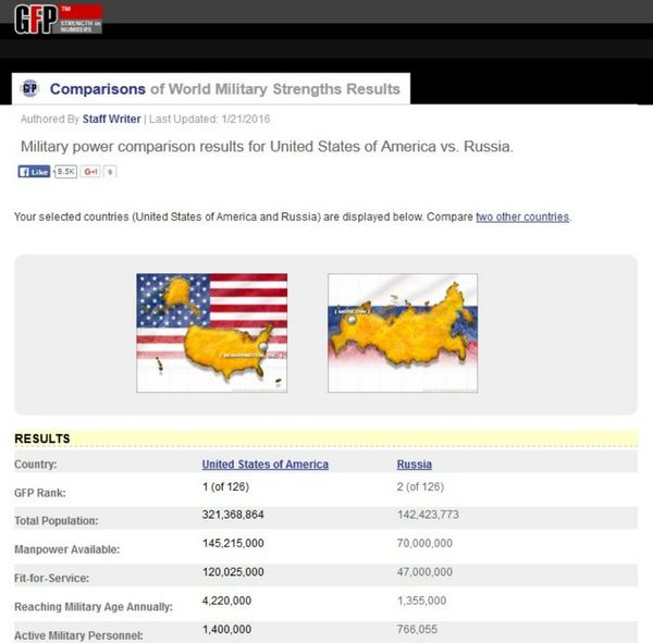 Military power comparison results for United States of America vs. Russia - Sputnik International