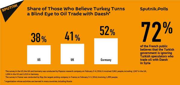 Europeans Believe Turkey Turns Blind Eye to Oil Trade With Daesh - Sputnik International