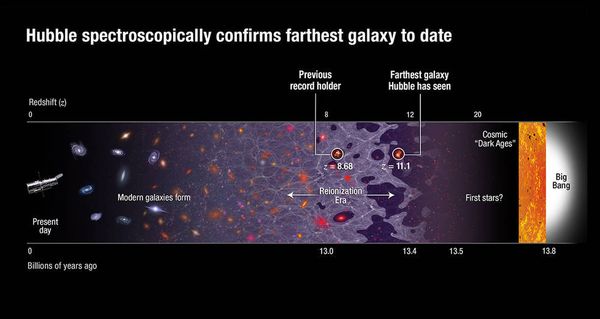 Hubble spectroscopically confirms farthest galaxy to date. Hubble spectroscopically confirms farthest galaxy to date. - Sputnik International