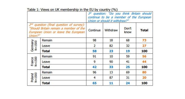 Views on UK membership in the EU by country (%) Views on UK membership in the EU by country (%) - Sputnik International