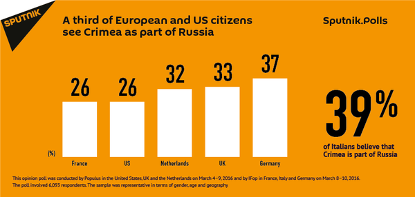 One third of Europeans consider Crimea a part of Russia - Sputnik International