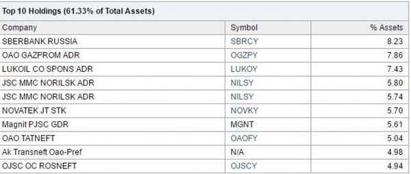 Top 10 Holdings Top 10 Holdings - Sputnik International