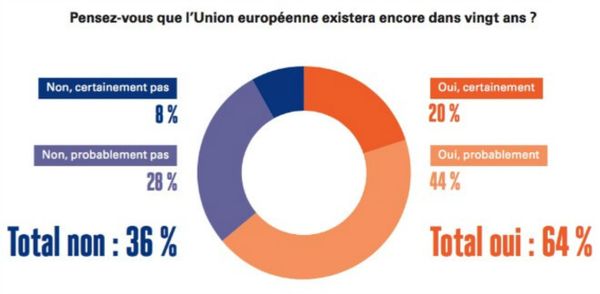 Do you think that the EU will exist in twenty years? Blue: No, definitely not; Purple: No, probably not; Dark orange: Yes, definitely; Light orange: Yes, probably Do you think that the EU will exist in twenty years? Blue: No, definitely not; Purple: No, probably not; Dark orange: Yes, definitely; Light orange: Yes, probably - Sputnik International