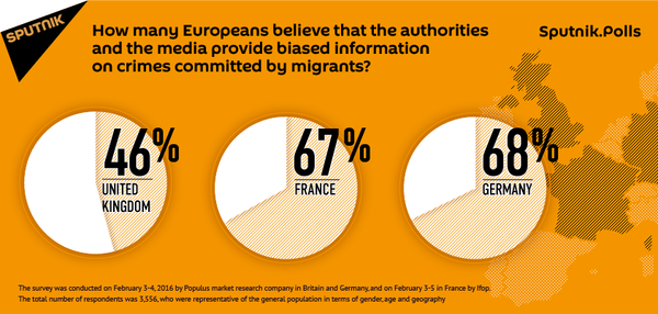 Media, Governments Provide Biased Information on Migrant Crimes  - Sputnik International