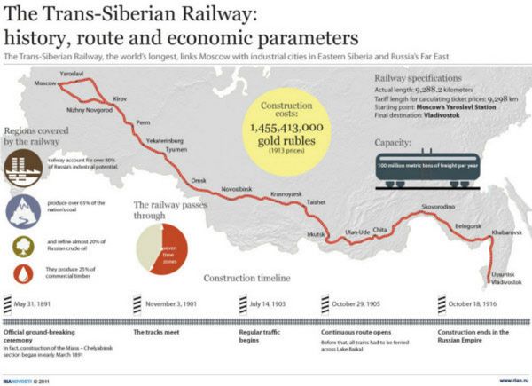The Trans-Siberian Railway: history, route and economic parameters The Trans-Siberian Railway: history, route and economic parameters - Sputnik International