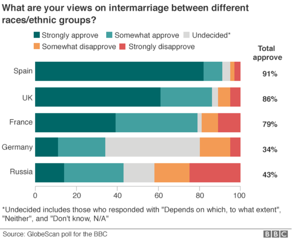 BBC GlobeScan poll results for the question 'What is your attitude toward interethnic/interracial marriage?' - Sputnik International