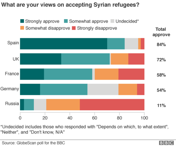 BBC GlobeScan poll results for the question 'What are your views on accepting Syrian refugees?' - Sputnik International