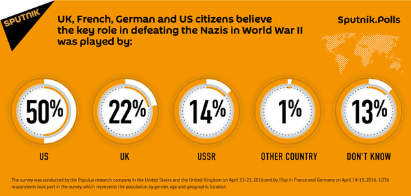 EU, US citizens believe the key role in defeating the Nazis in WWII was played by the US EU, US citizens believe the key role in defeating the Nazis in WWII was played by the US - Sputnik International