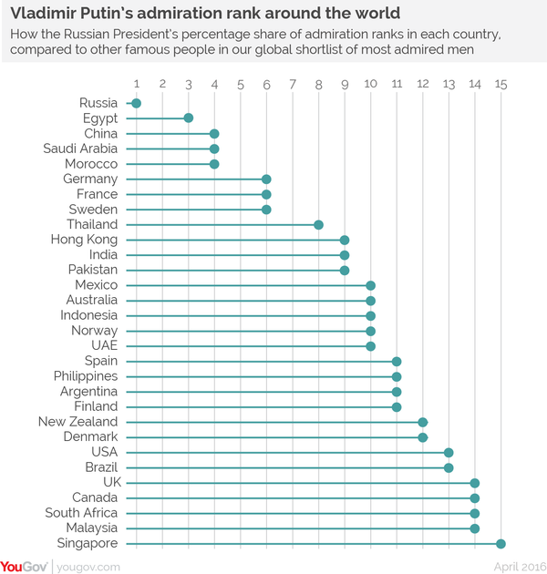 YouGov's graph of admiration for Vladimir Putin by country - Sputnik International