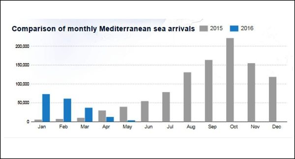 Comparison on monthly Mediterranean sea arrivals Comparison on monthly Mediterranean sea arrivals - Sputnik International