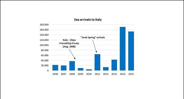 Refugee crisis: Sea arrivals to Italy  - Sputnik International