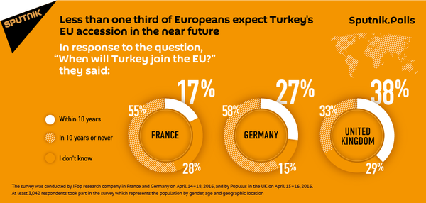 Almost Half of Europeans Believe Turkey Unlikely to Enter EU Soon Almost Half of Europeans Believe Turkey Unlikely to Enter EU Soon - Sputnik International