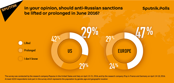 Americans and Europeans Are Divided Over Anti-Russian Sanctions Americans and Europeans Are Divided Over Anti-Russian Sanctions - Sputnik International