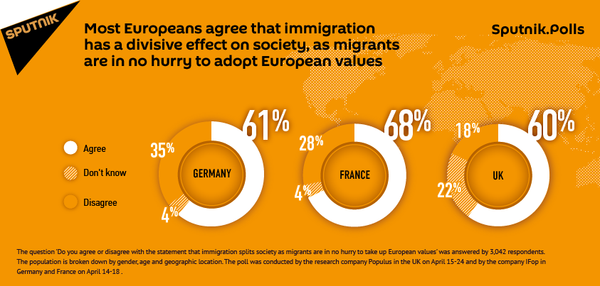 Majority of French, German, UK Residents Consider Migrants Divide European Society - Sputnik International