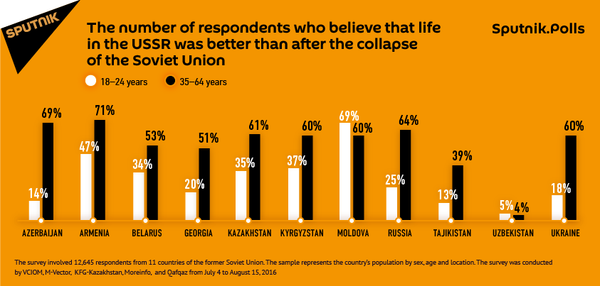 Residents of 11 Countries Compare Life Before and After The Collapse of The Soviet Union - Sputnik International