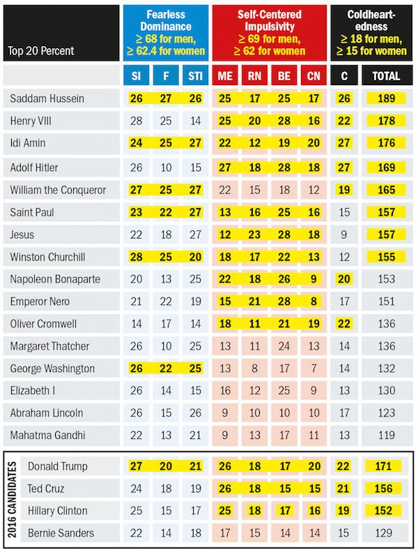 Dr Kevin Dutton's league table of political leaders past and present based on their psychopathic traits. - Sputnik International