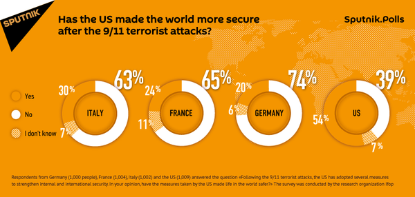 Has the US made the world more secure after the 9/11 terrorist attacks? - Sputnik International