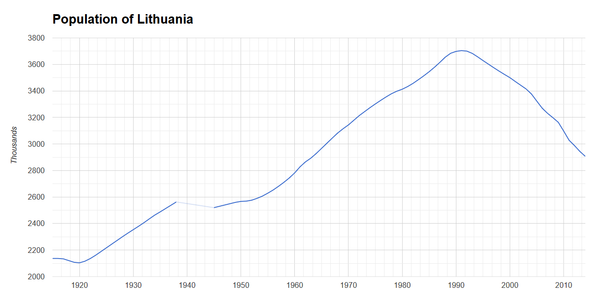 Graph of Lithuania's population, which has declined significantly since the early 1990s. Graph of Lithuania's population, which has declined significantly since the early 1990s. - Sputnik International